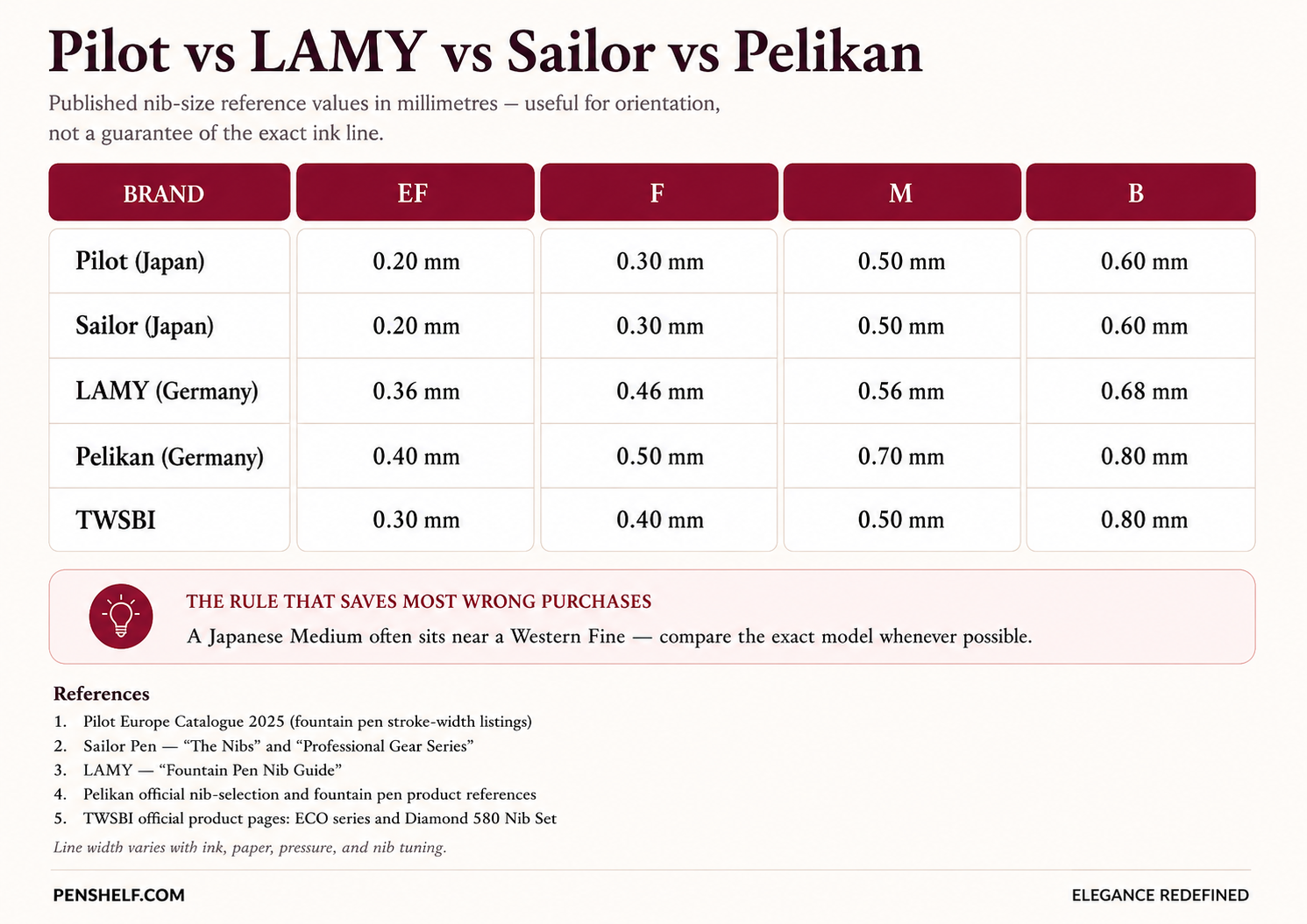Pilot versus LAMY versus Sailor versus Pelikan nib tipping width comparison