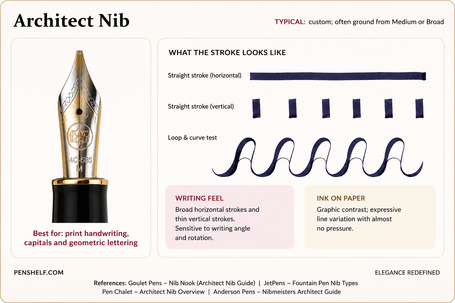 Architect fountain pen nib showing broad horizontal strokes and thin vertical strokes