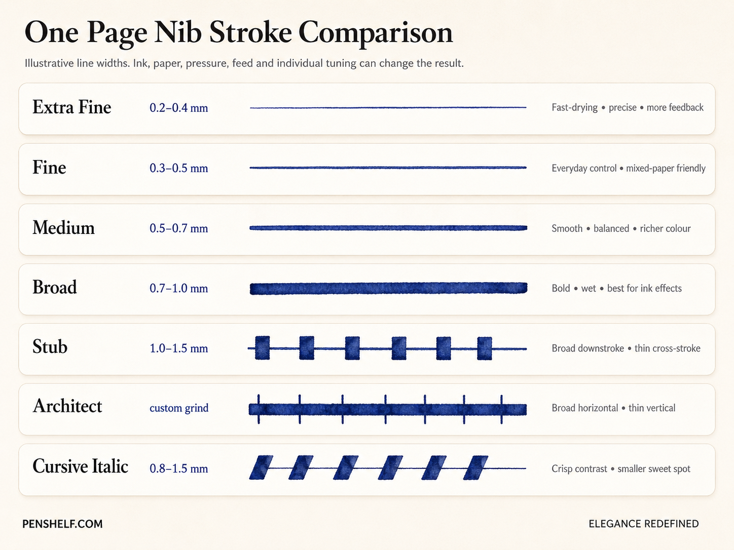 Visual fountain pen nib size chart comparing extra fine, fine, medium, broad, stub, architect and cursive italic strokes