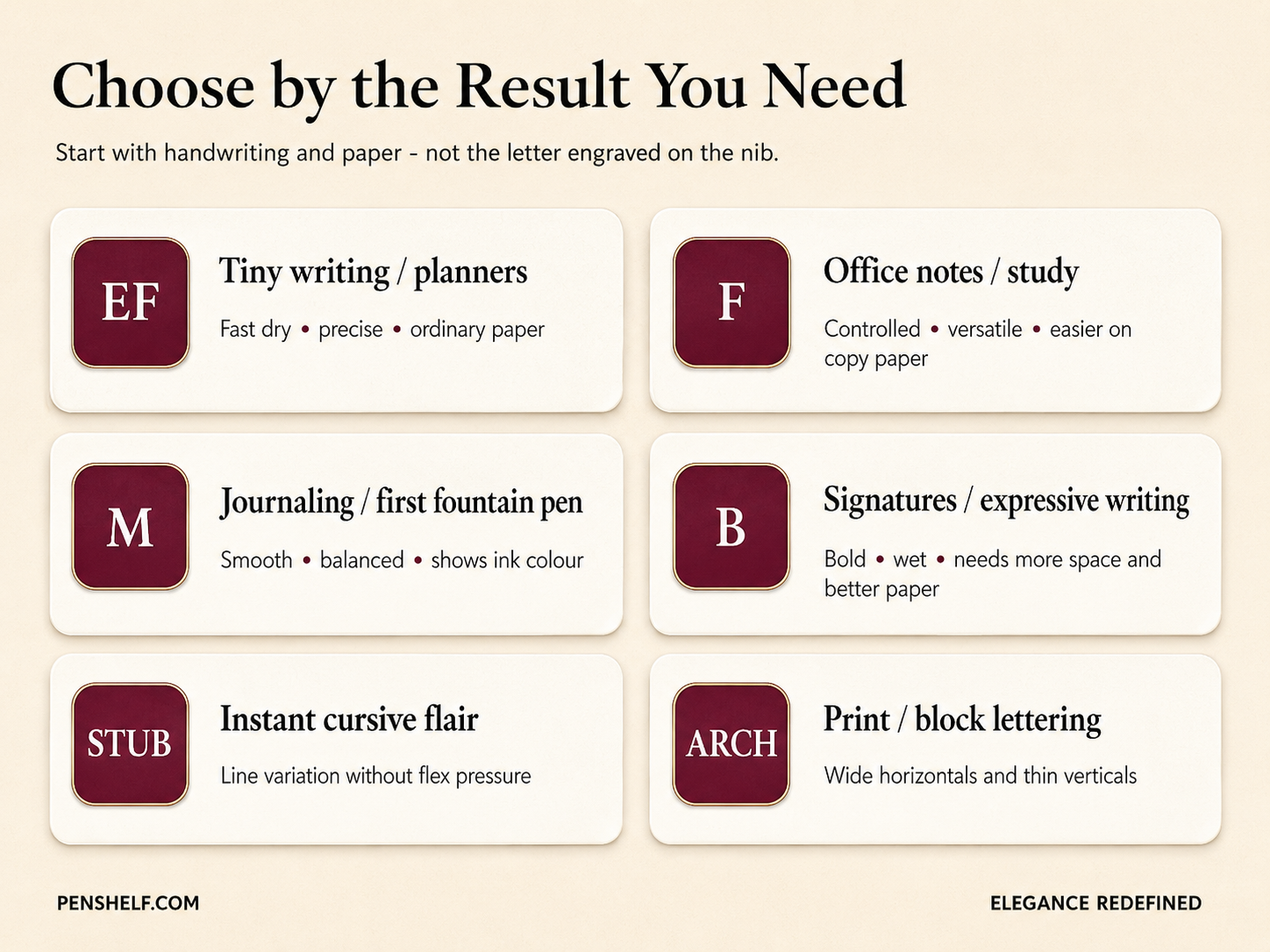 Decision map showing the best fountain pen nib for small handwriting, note taking, journaling, signatures, cursive and print